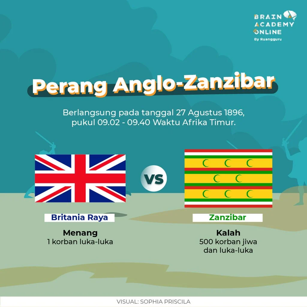 Terungkap! Bagaimana Perang Anglo‑Zanzibar Hanya 38 Menit Mengubah Peta Kekuasaan Dunia