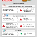 Utang Luar Negeri RI Melonjak Tajam: Rp 7.507 Triliun Mengguncang Ekonomi Nasional!