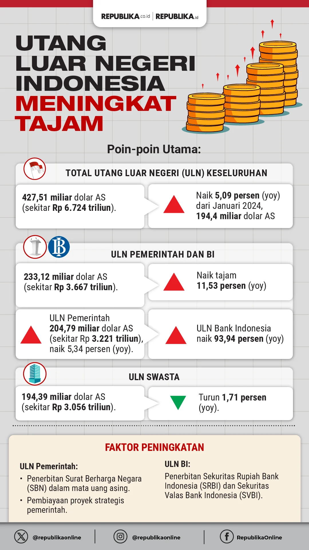 Utang Luar Negeri RI Melonjak Tajam: Rp 7.507 Triliun Mengguncang Ekonomi Nasional!
