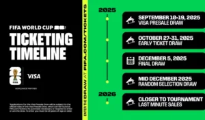 World Cup 2026: Tiketing, Tailgating, Fan Frenzy, dan Kejutan Pelatih Saudi