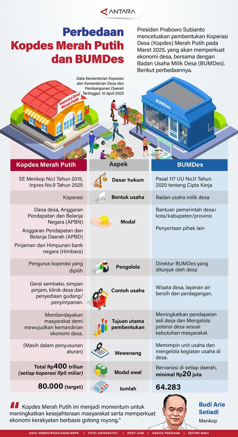Gaji Fantastis Manajer dan Karyawan Kopdes Merah Putih: Fakta Rekrutmen 30.000 Posisi Terungkap!