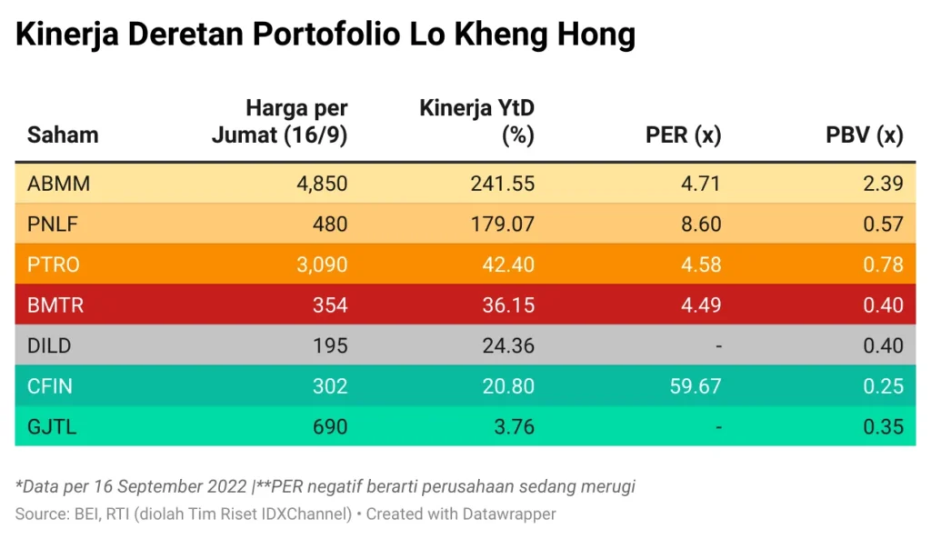 Harga Melonjak, Lo Kheng Hong Ganda Koleksi Saham DILD di Tengah Pasar Turun!