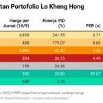 Harga Melonjak, Lo Kheng Hong Ganda Koleksi Saham DILD di Tengah Pasar Turun!
