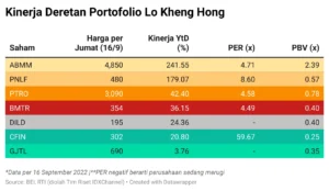 Harga Melonjak, Lo Kheng Hong Ganda Koleksi Saham DILD di Tengah Pasar Turun!