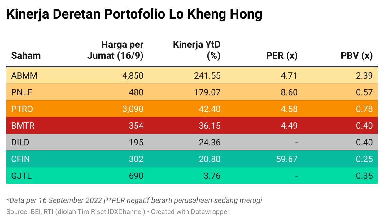 Harga Melonjak, Lo Kheng Hong Ganda Koleksi Saham DILD di Tengah Pasar Turun!