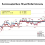 Harga Minyak Dunia Melonjak: Saudi dan Kuwait Buka Akses, Ketegangan Timur Tengah Mendorong Brent ke US$101