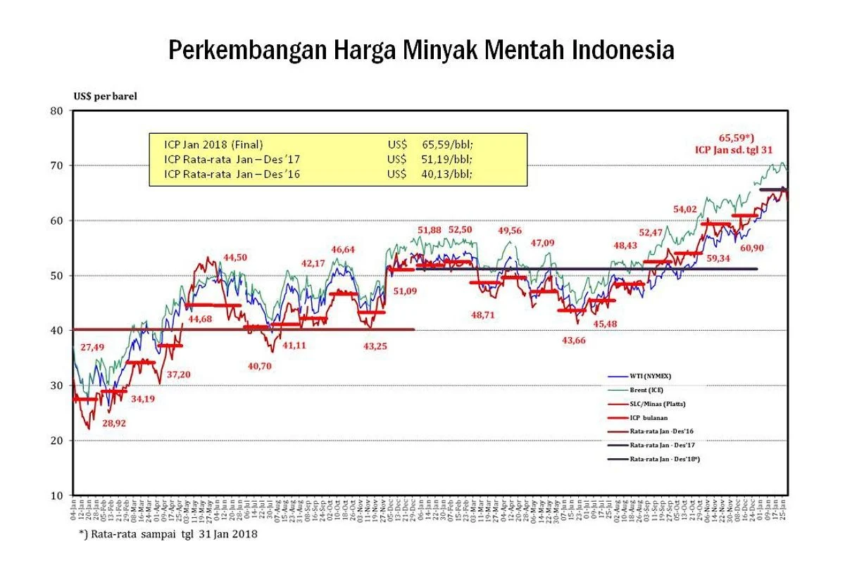 Harga Minyak Dunia Melonjak: Saudi dan Kuwait Buka Akses, Ketegangan Timur Tengah Mendorong Brent ke US$101