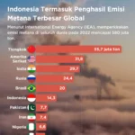 Indonesia Menjadi Penyumbang Emisi Metana Terbesar Kedua di Asia Tenggara: Data IEA Buka Tabir Krisis Lingkungan