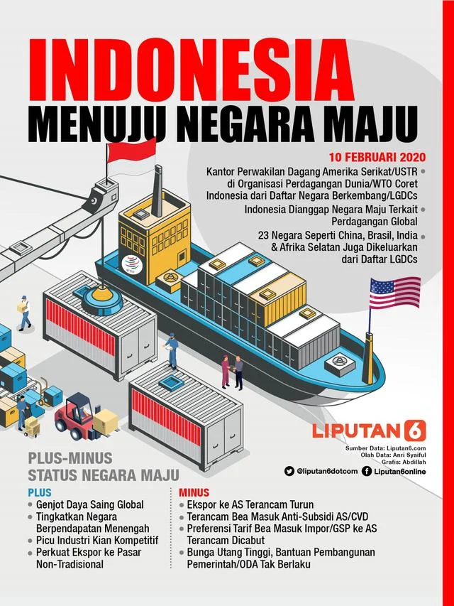 Indonesia Tingkatkan Kewirausahaan, Infrastruktur Rel, dan Kerjasama Internasional untuk Raih Status Negara Maju