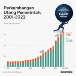 Krisis Utang Amerika: Beban Lebih Besar dari PDB, Angka Mencapai Rp 542 Triliun!