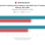 Laba Indofood Berbalik: INDF Meroket, ICBP Turun – Apa Kata Analis Saham?
