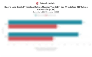 Laba Indofood Berbalik: INDF Meroket, ICBP Turun – Apa Kata Analis Saham?