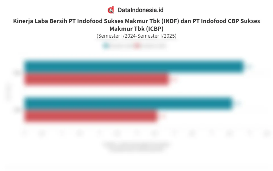 Laba Indofood Berbalik: INDF Meroket, ICBP Turun – Apa Kata Analis Saham?