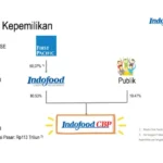 Laba Indofood Grup Bercermin Kontraksi, Saham INDF Turun Sementara ICBP Melaju: Apa Kata Analis?