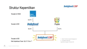 Laba Indofood Grup Bercermin Kontraksi, Saham INDF Turun Sementara ICBP Melaju: Apa Kata Analis?