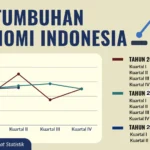 Proyeksi Pertumbuhan Ekonomi Indonesia Kuartal I 2026 Melampaui 5,4%: Optimisme di Tengah Tekanan Global