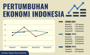 Proyeksi Pertumbuhan Ekonomi Indonesia Kuartal I 2026 Melampaui 5,4%: Optimisme di Tengah Tekanan Global