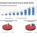 Sukuk Jadi Sorotan Utama: Dari Bangladesh Hingga India, Pasar Modal Islam Siap Melaju