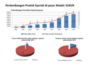 Sukuk Jadi Sorotan Utama: Dari Bangladesh Hingga India, Pasar Modal Islam Siap Melaju