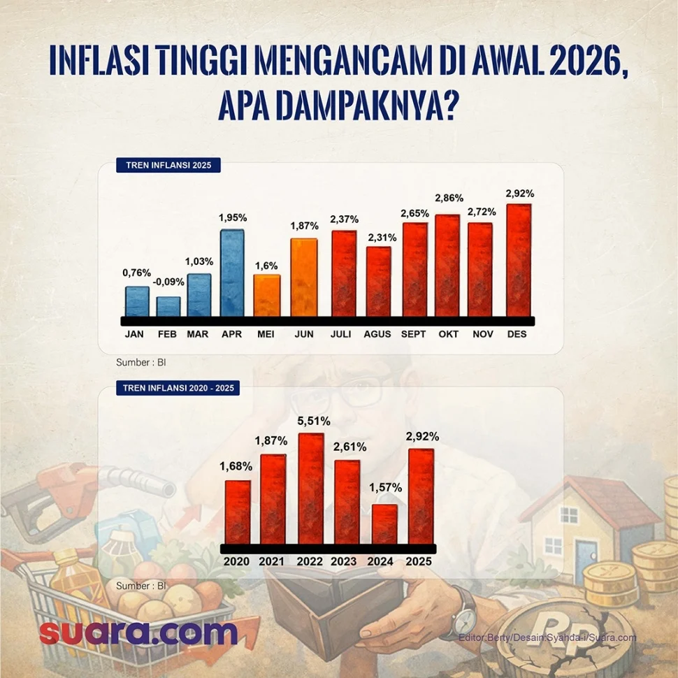 Inflasi Provinsi Bali Meningkat 0,42 Persen di Bulan Mei 2026