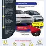 Insentif Pajak Kendaraan Listrik Dorong Minat Masyarakat, BRI Finance Optimistis Pembiayaan EV Terus Bertumbuh
