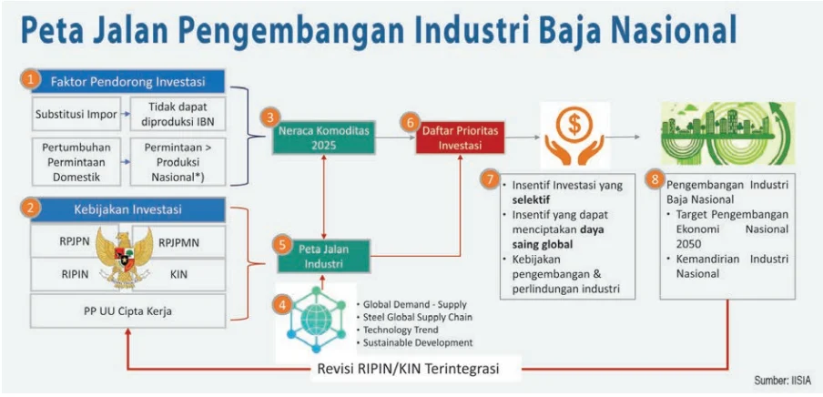 Penguatan TKDN Indonesia Jadi Keniscayaan dalam Meningkatkan Industri Baja Nasional