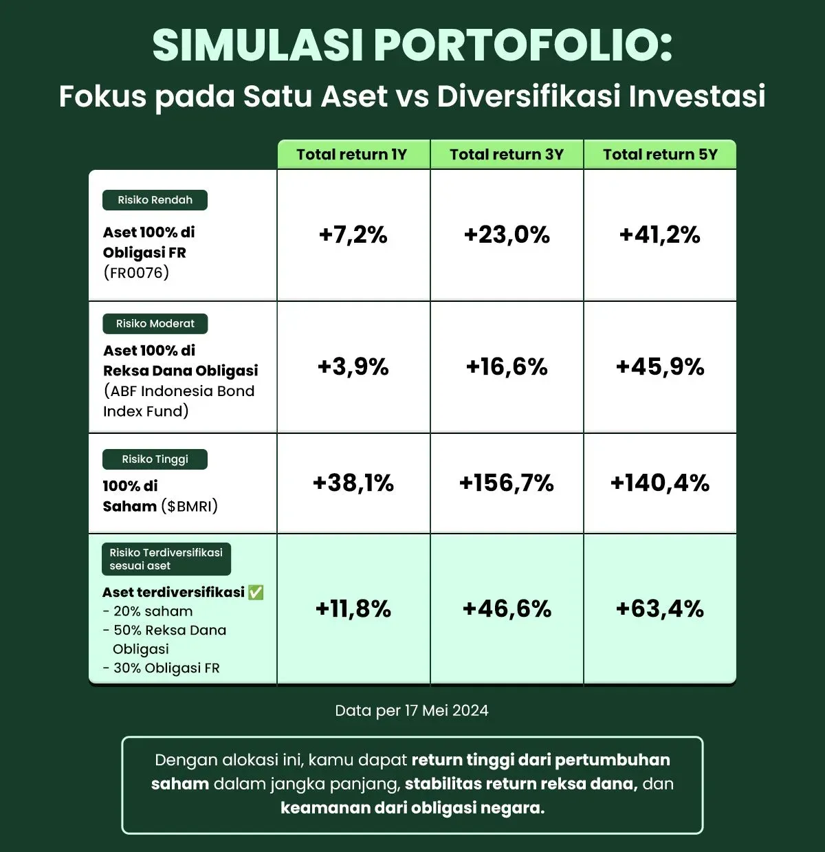 Volatilitas Rupiah Dorong Diversifikasi Portofolio, BRI-MI Tawarkan Alternatif Investasi Dolar